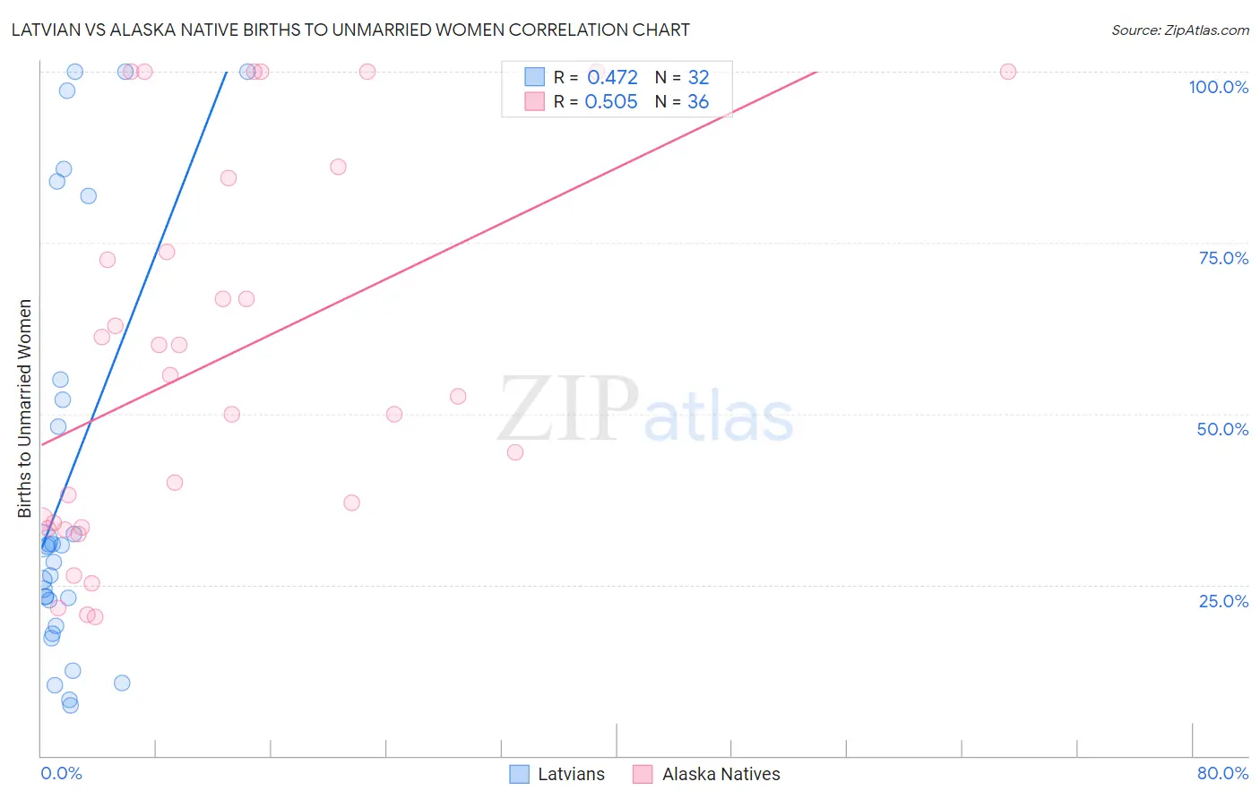 Latvian vs Alaska Native Births to Unmarried Women