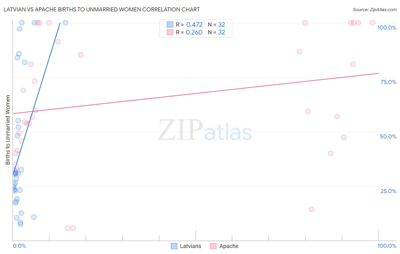 Latvian vs Apache Births to Unmarried Women