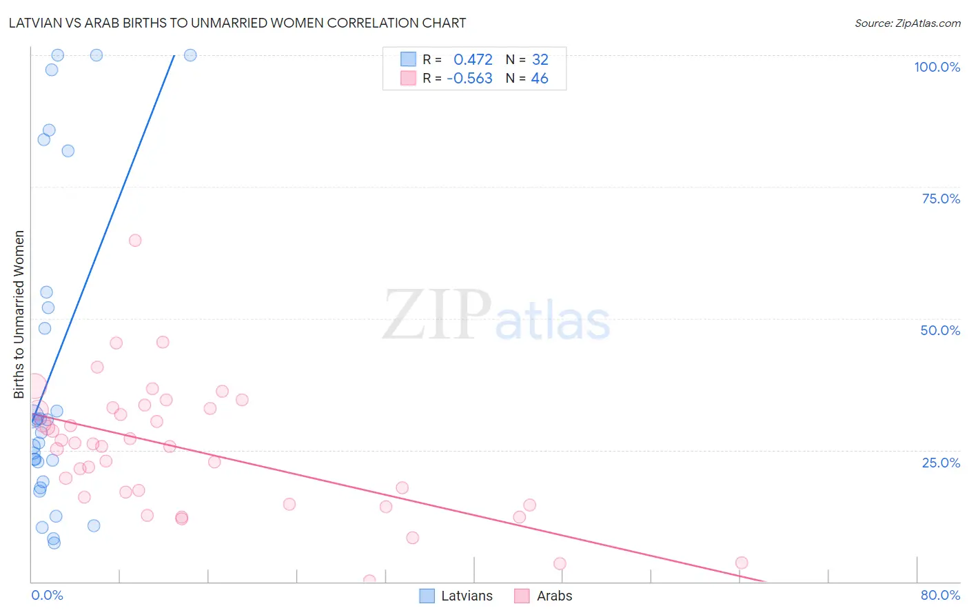 Latvian vs Arab Births to Unmarried Women