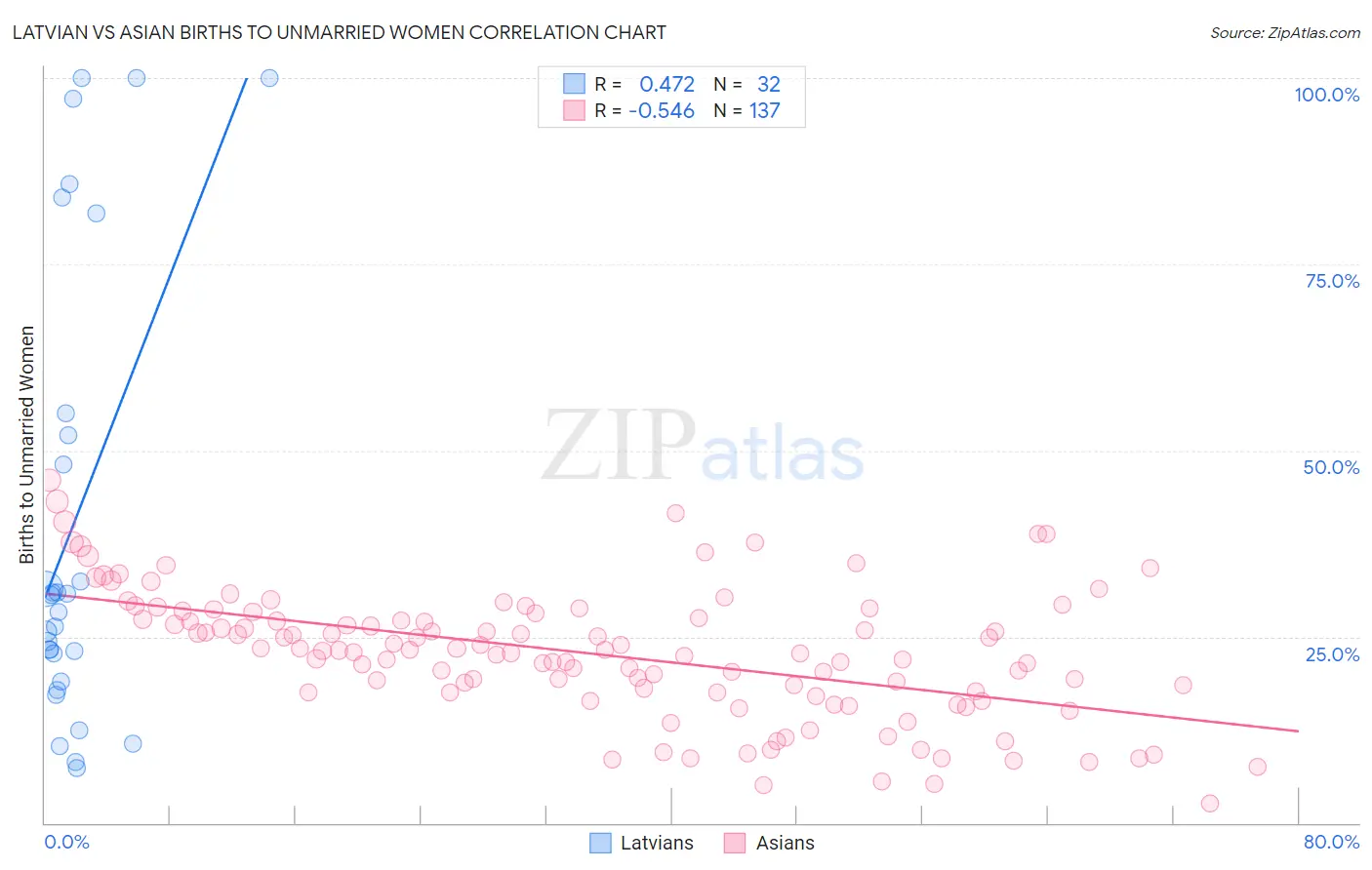 Latvian vs Asian Births to Unmarried Women