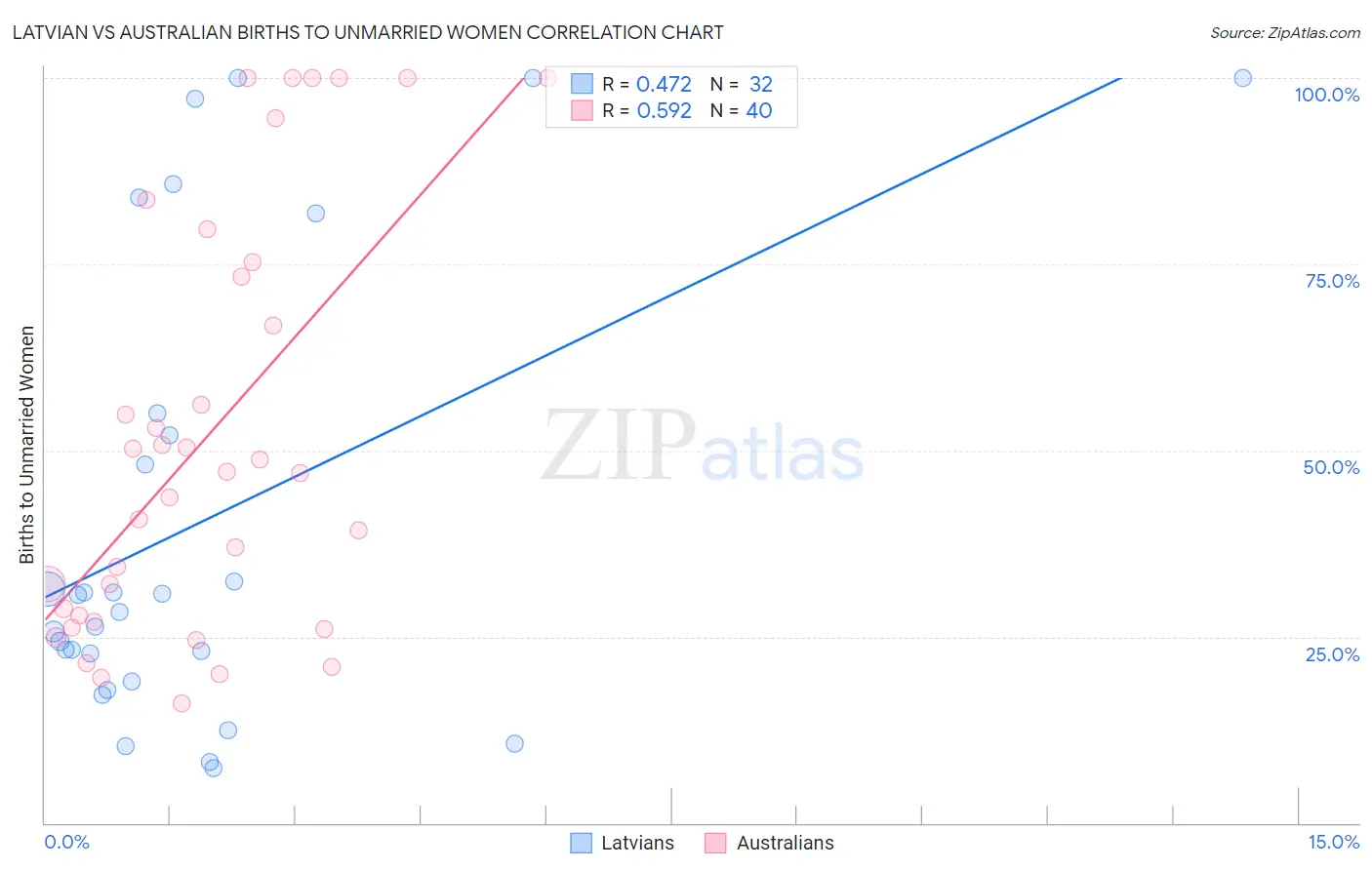 Latvian vs Australian Births to Unmarried Women