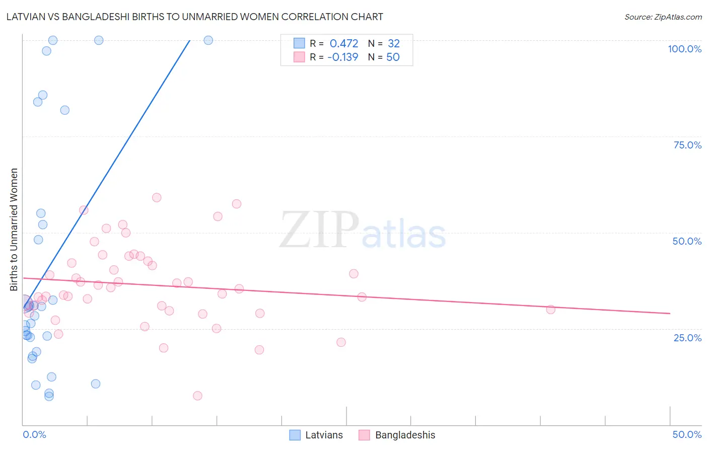 Latvian vs Bangladeshi Births to Unmarried Women