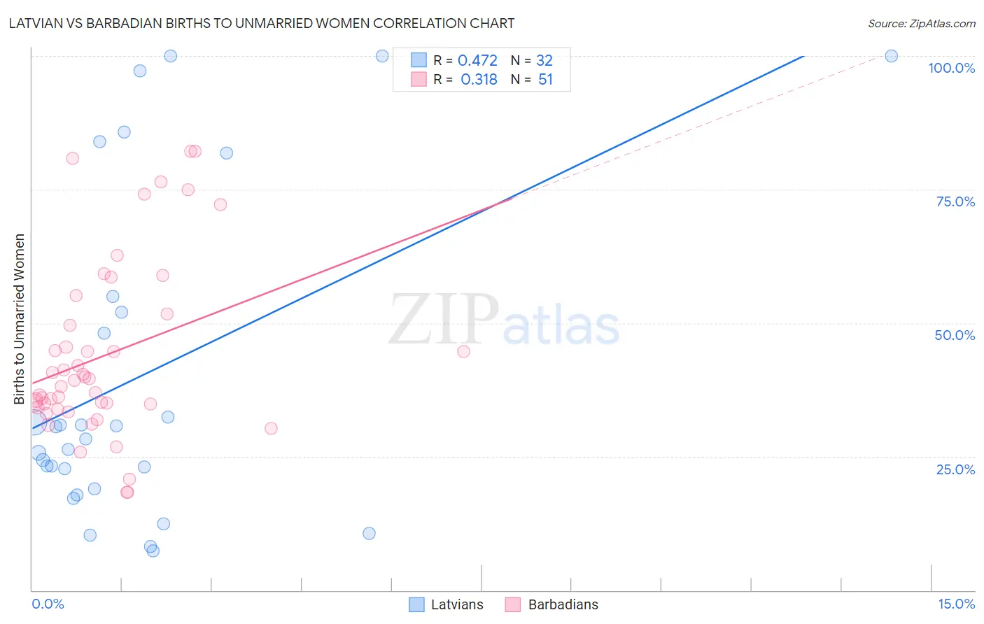 Latvian vs Barbadian Births to Unmarried Women