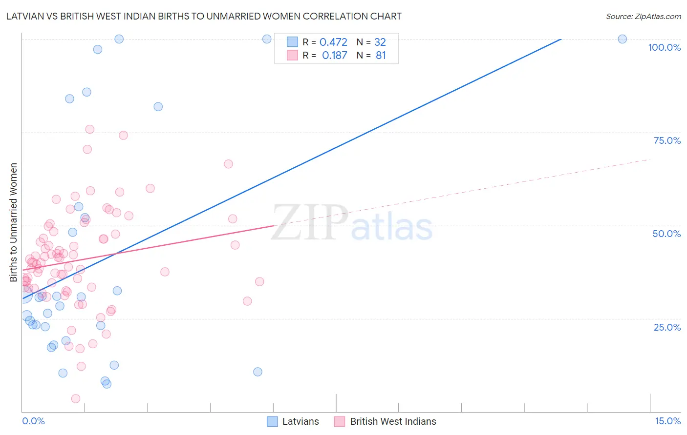 Latvian vs British West Indian Births to Unmarried Women
