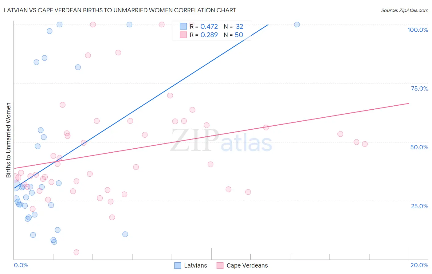 Latvian vs Cape Verdean Births to Unmarried Women