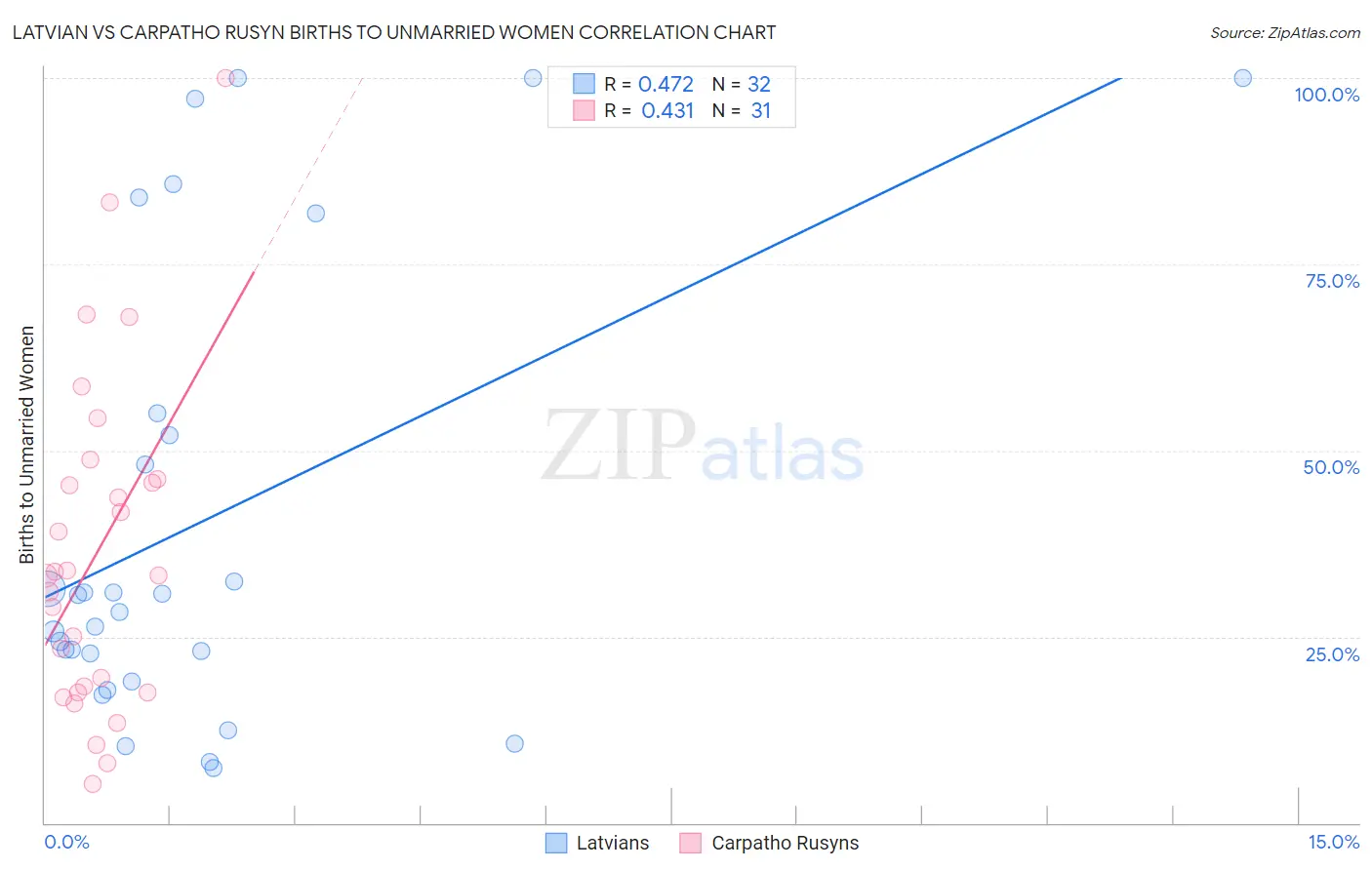 Latvian vs Carpatho Rusyn Births to Unmarried Women
