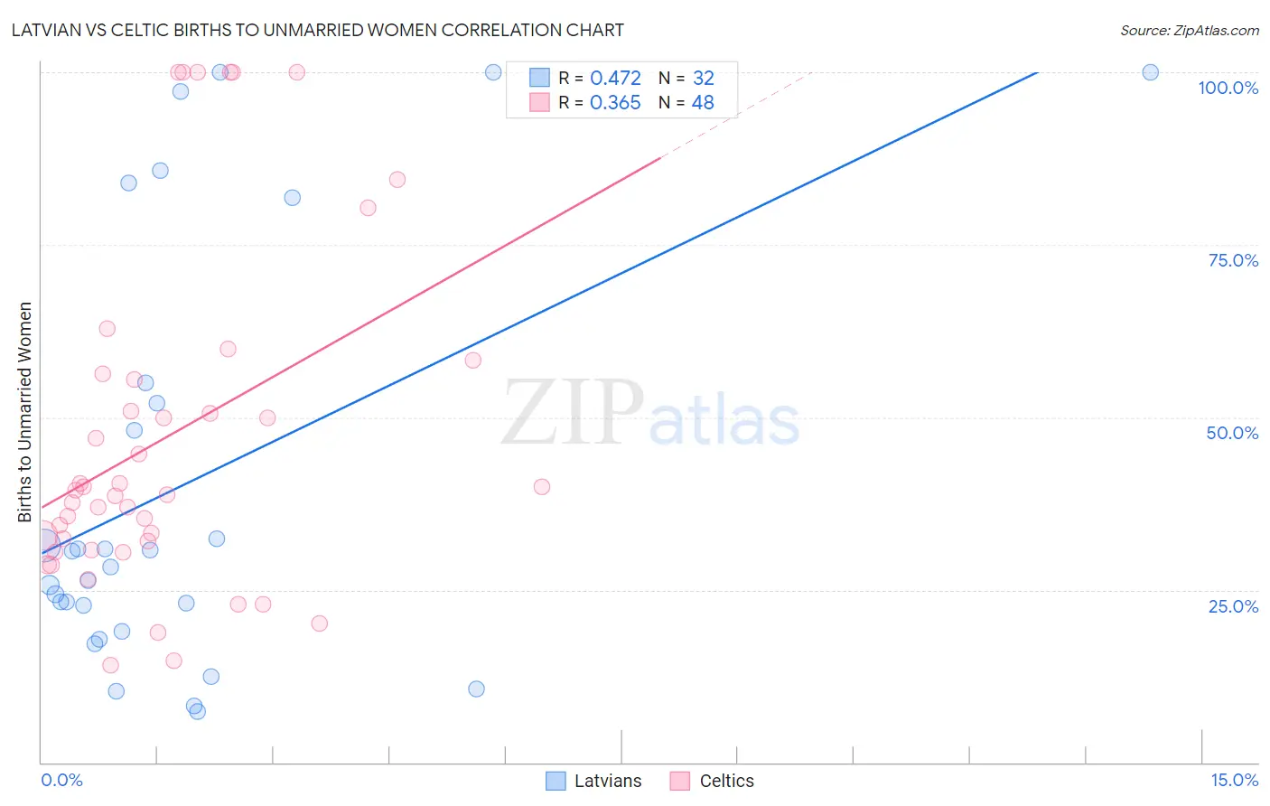 Latvian vs Celtic Births to Unmarried Women