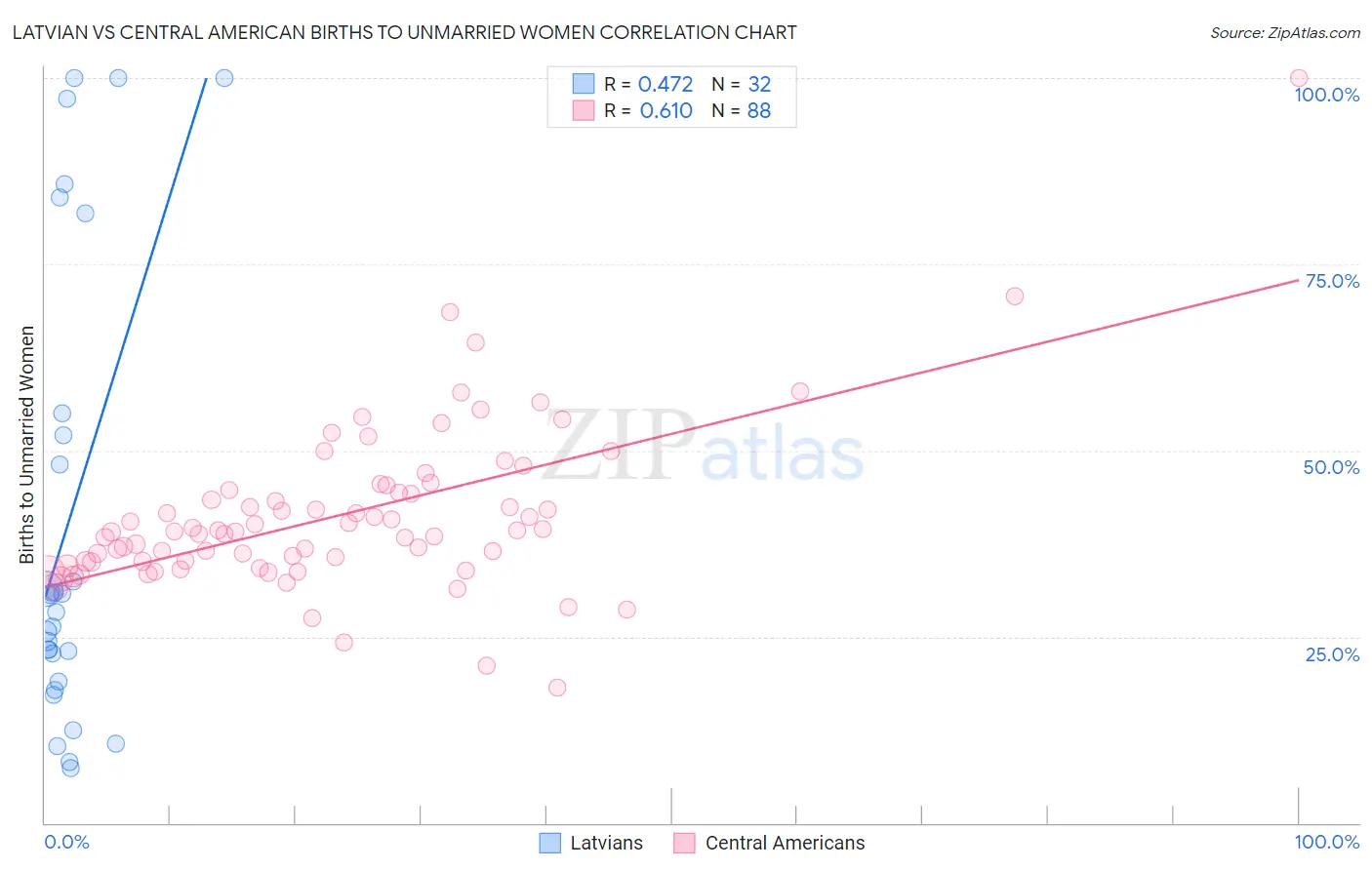 Latvian vs Central American Births to Unmarried Women