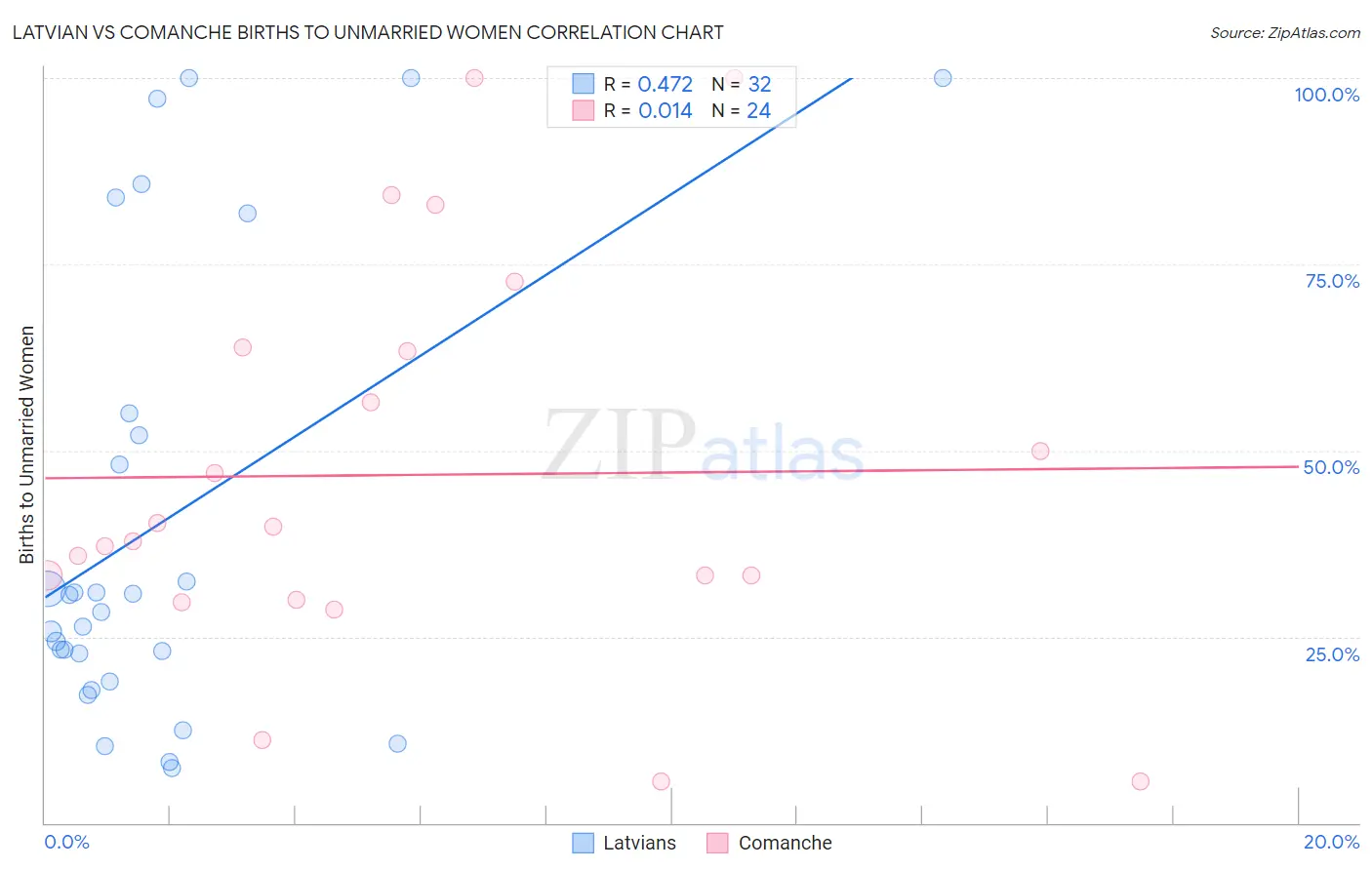 Latvian vs Comanche Births to Unmarried Women