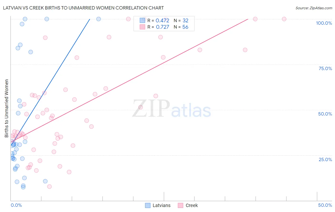 Latvian vs Creek Births to Unmarried Women