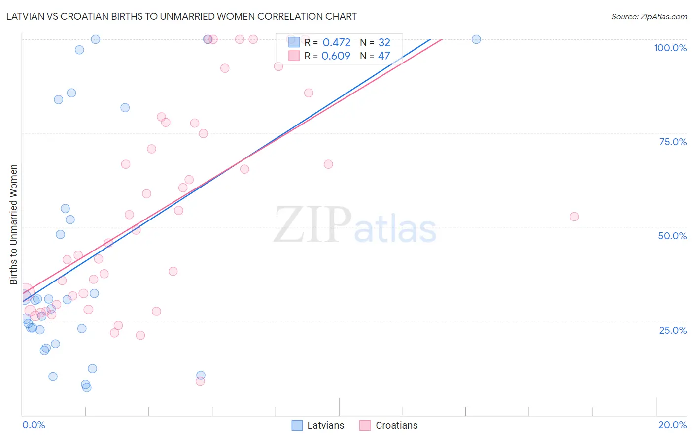 Latvian vs Croatian Births to Unmarried Women