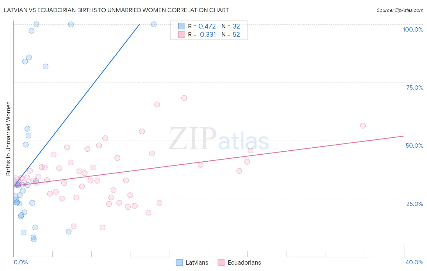 Latvian vs Ecuadorian Births to Unmarried Women