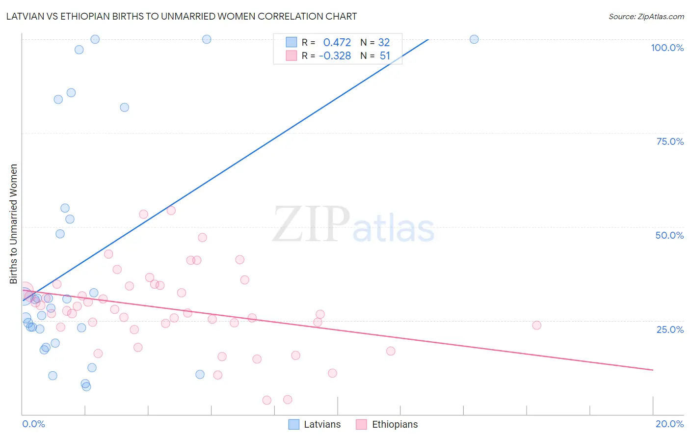 Latvian vs Ethiopian Births to Unmarried Women
