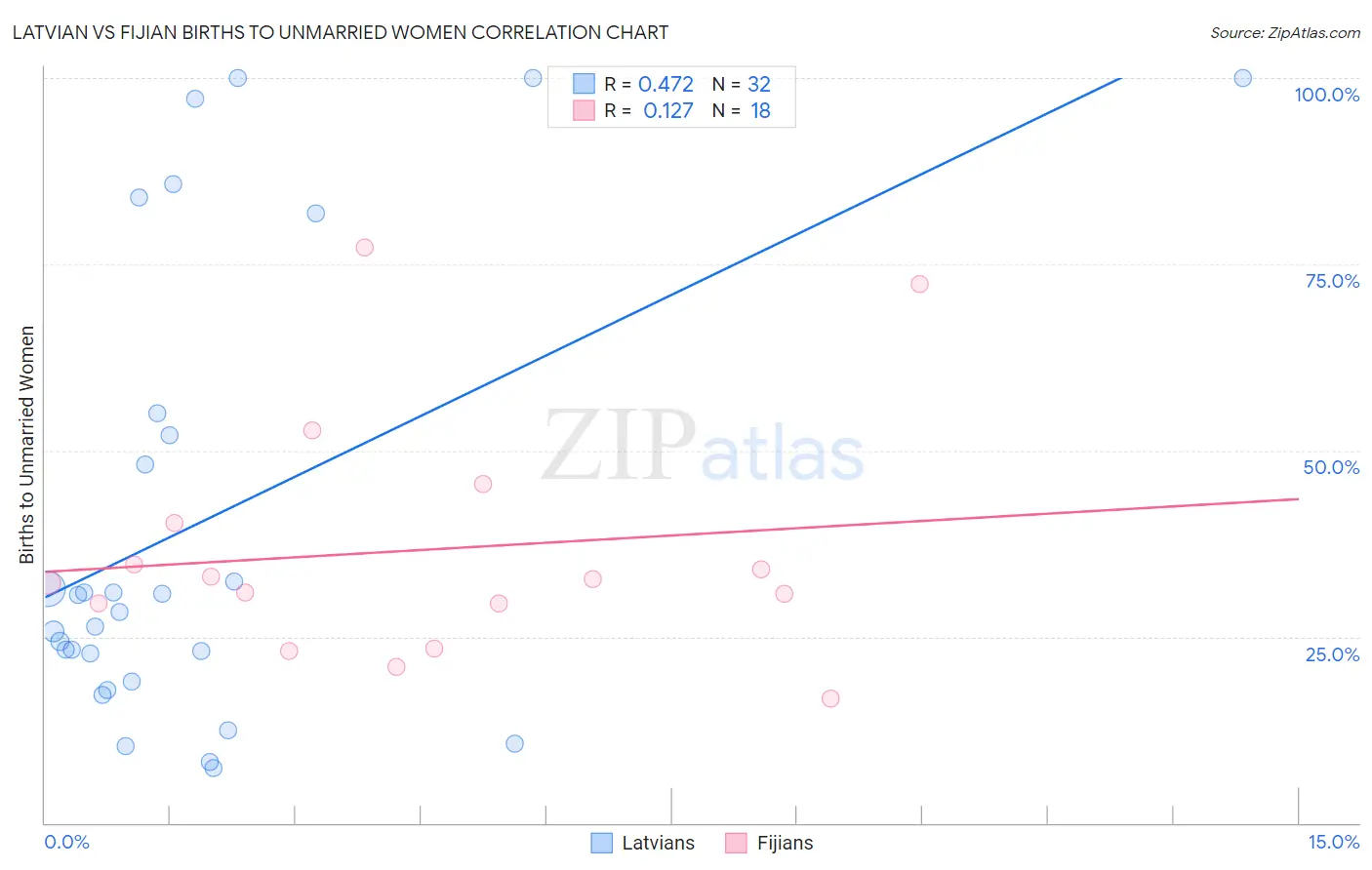 Latvian vs Fijian Births to Unmarried Women