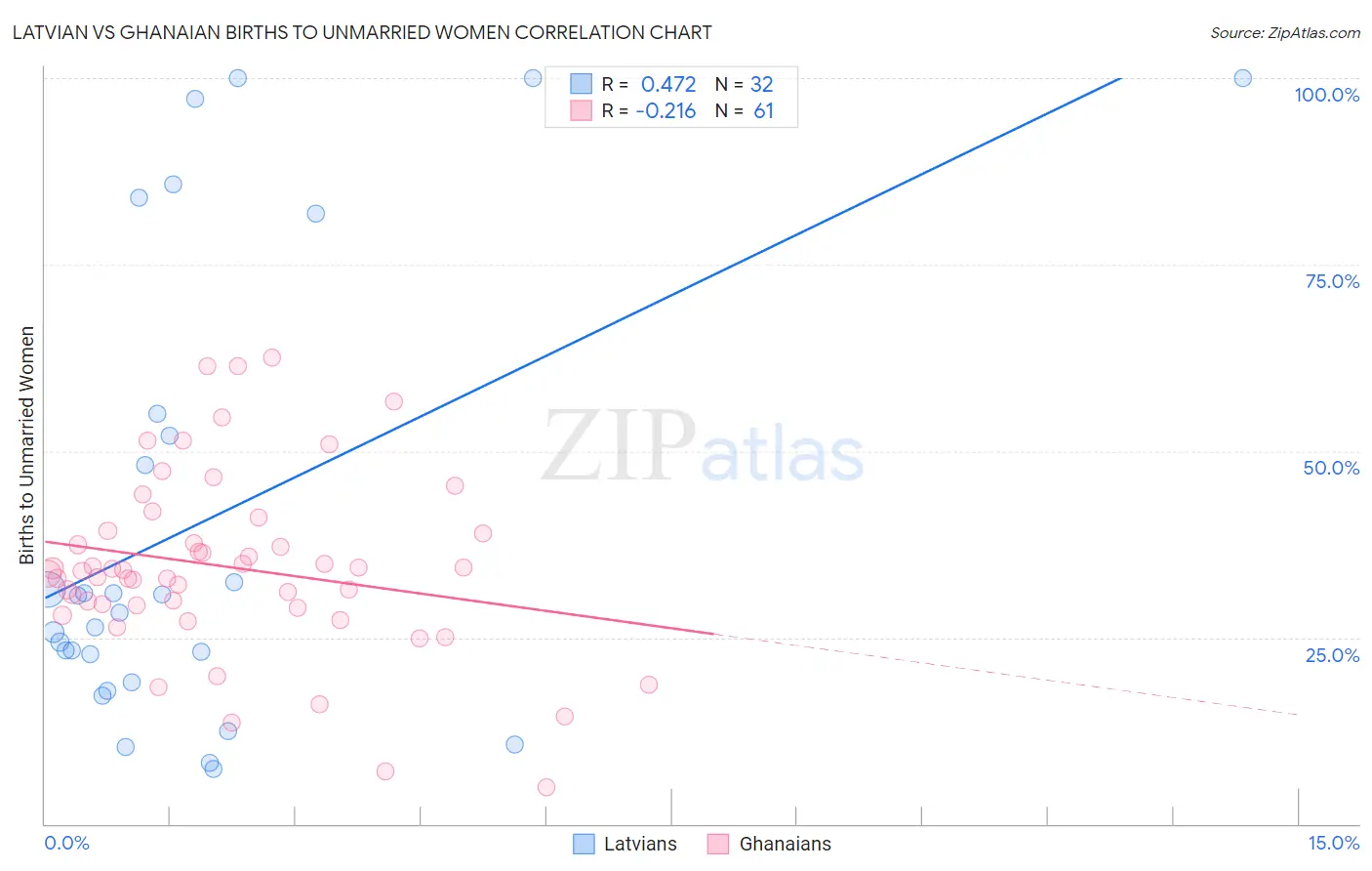 Latvian vs Ghanaian Births to Unmarried Women