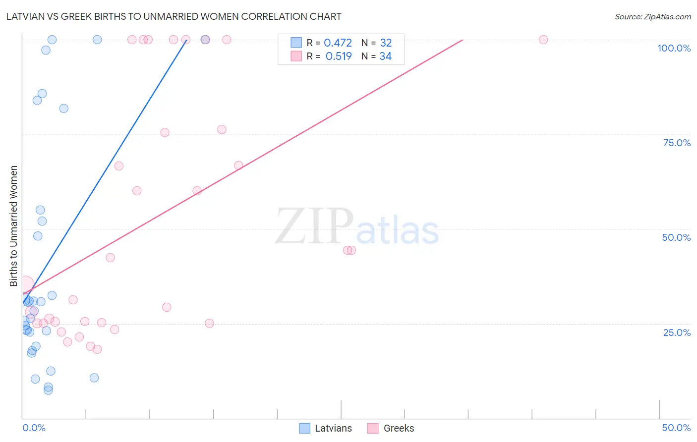 Latvian vs Greek Births to Unmarried Women