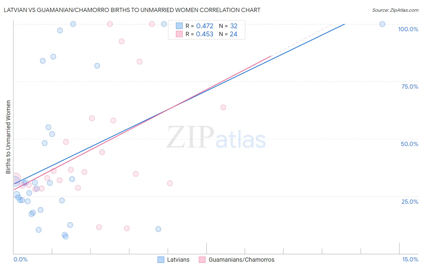 Latvian vs Guamanian/Chamorro Births to Unmarried Women