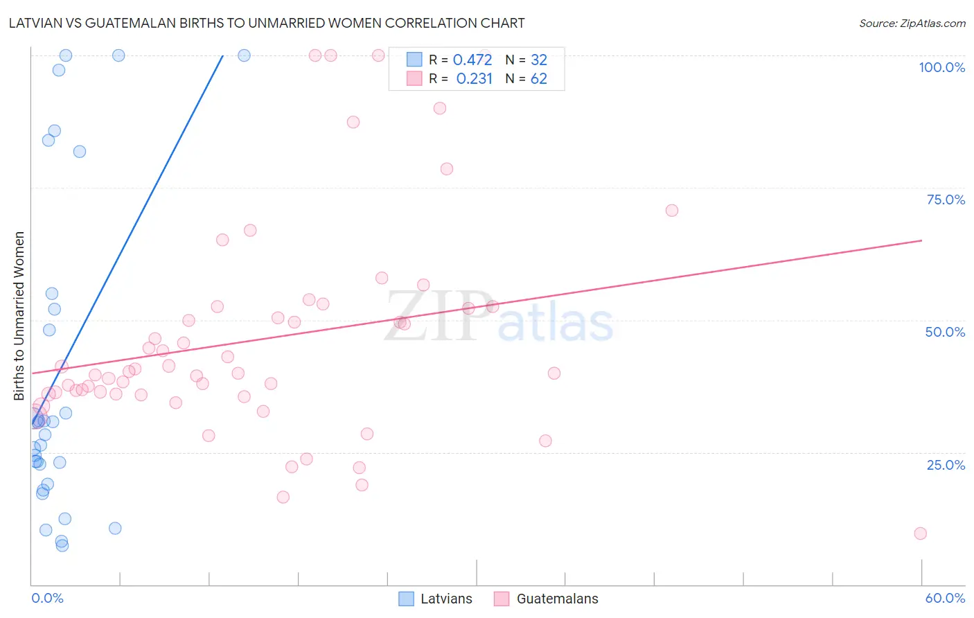 Latvian vs Guatemalan Births to Unmarried Women