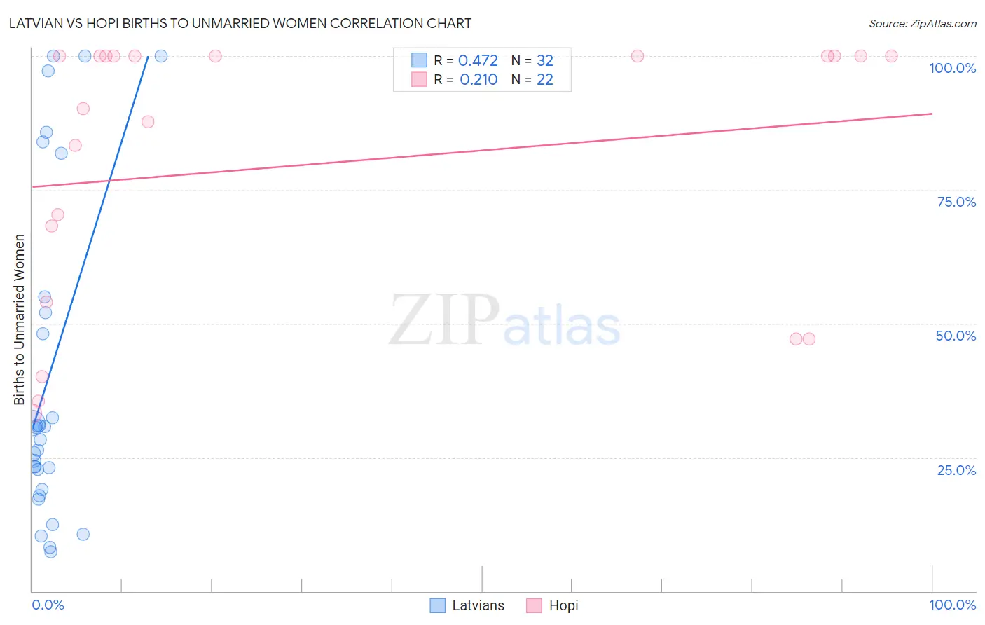 Latvian vs Hopi Births to Unmarried Women