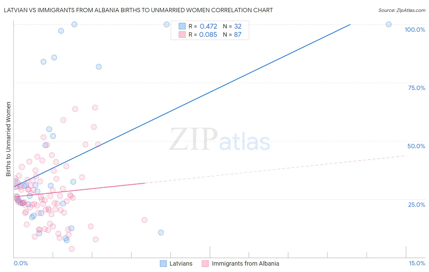 Latvian vs Immigrants from Albania Births to Unmarried Women