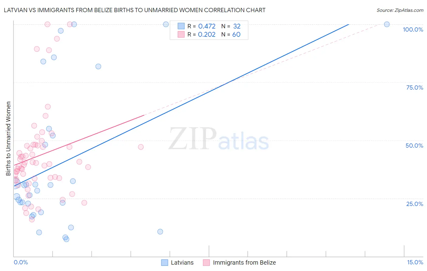 Latvian vs Immigrants from Belize Births to Unmarried Women
