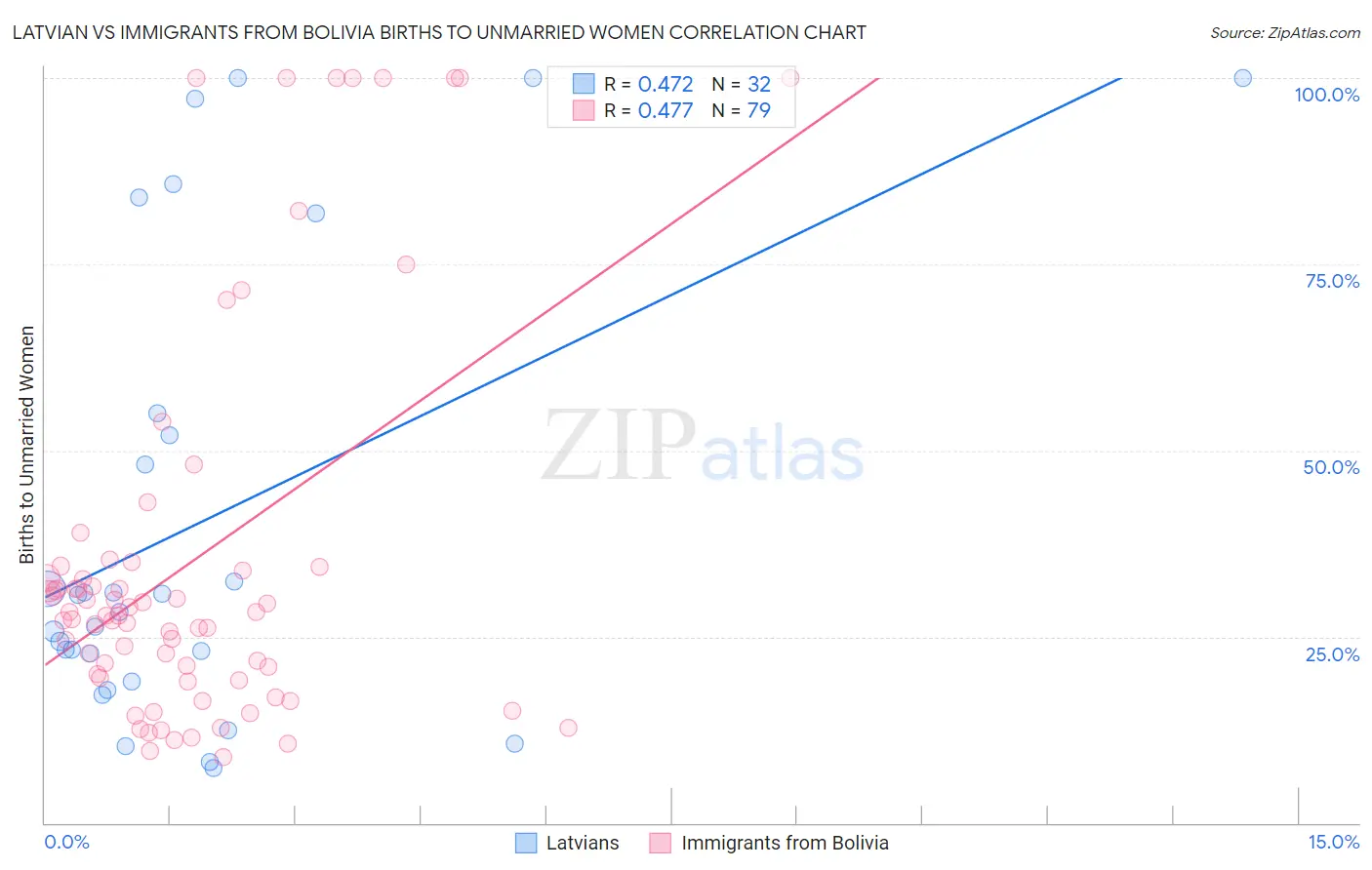 Latvian vs Immigrants from Bolivia Births to Unmarried Women