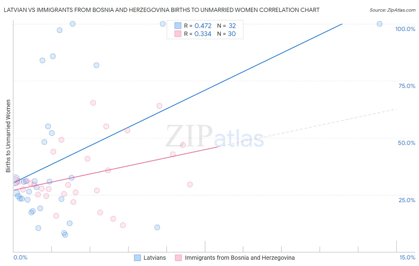 Latvian vs Immigrants from Bosnia and Herzegovina Births to Unmarried Women