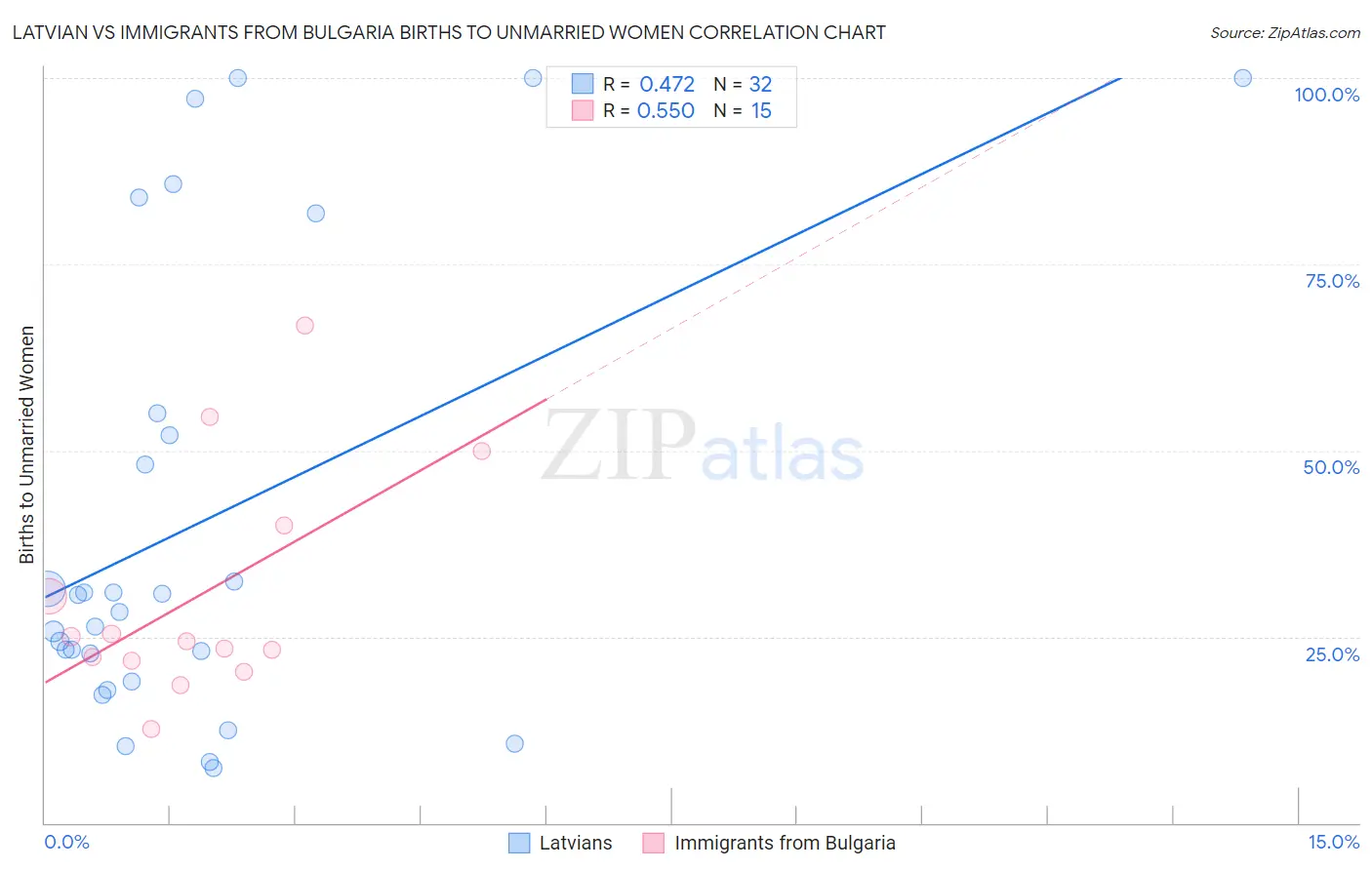 Latvian vs Immigrants from Bulgaria Births to Unmarried Women