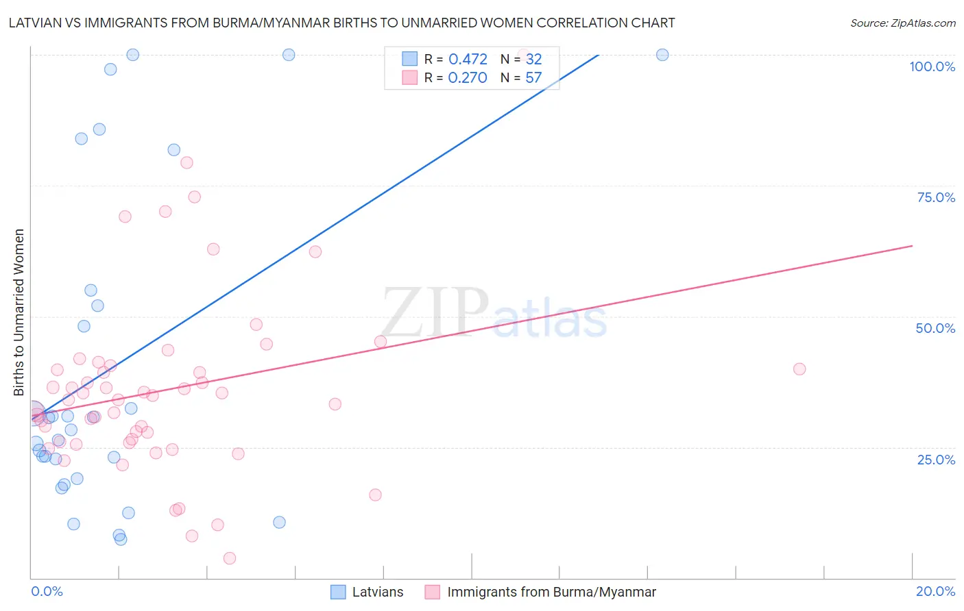 Latvian vs Immigrants from Burma/Myanmar Births to Unmarried Women