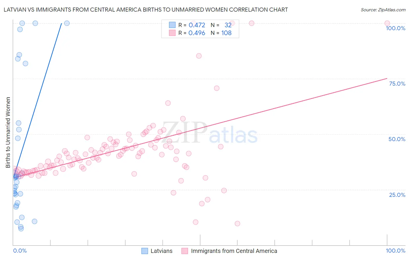 Latvian vs Immigrants from Central America Births to Unmarried Women