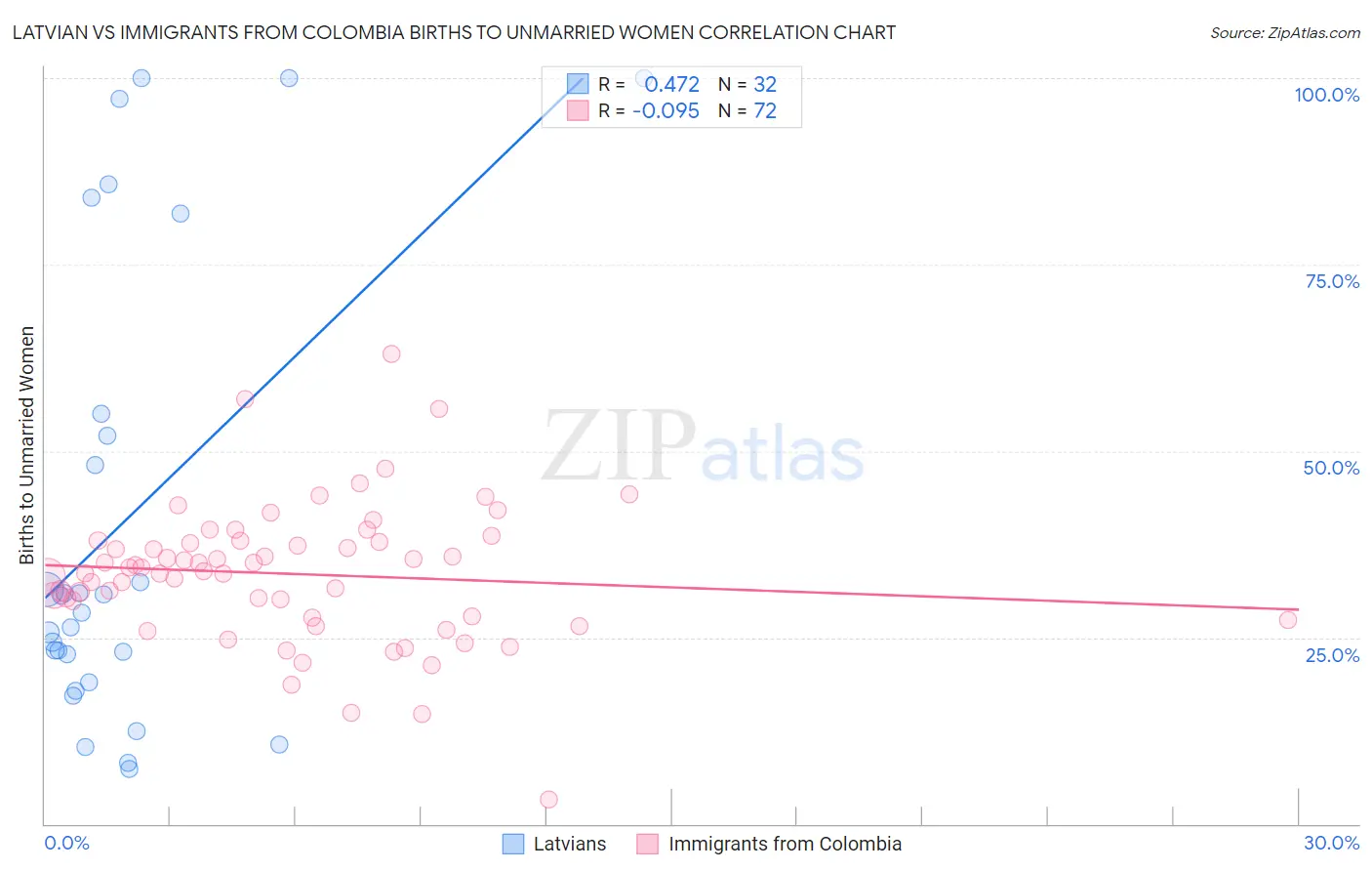 Latvian vs Immigrants from Colombia Births to Unmarried Women
