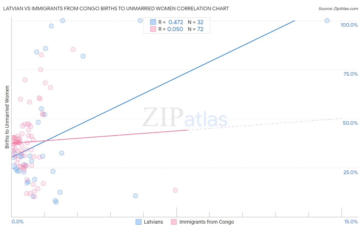 Latvian vs Immigrants from Congo Births to Unmarried Women
