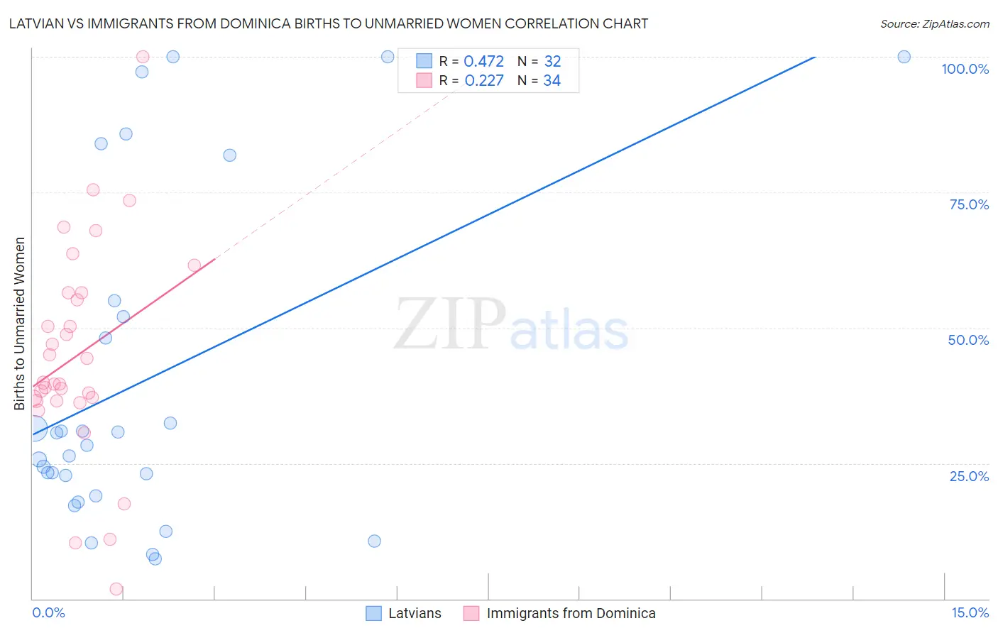 Latvian vs Immigrants from Dominica Births to Unmarried Women