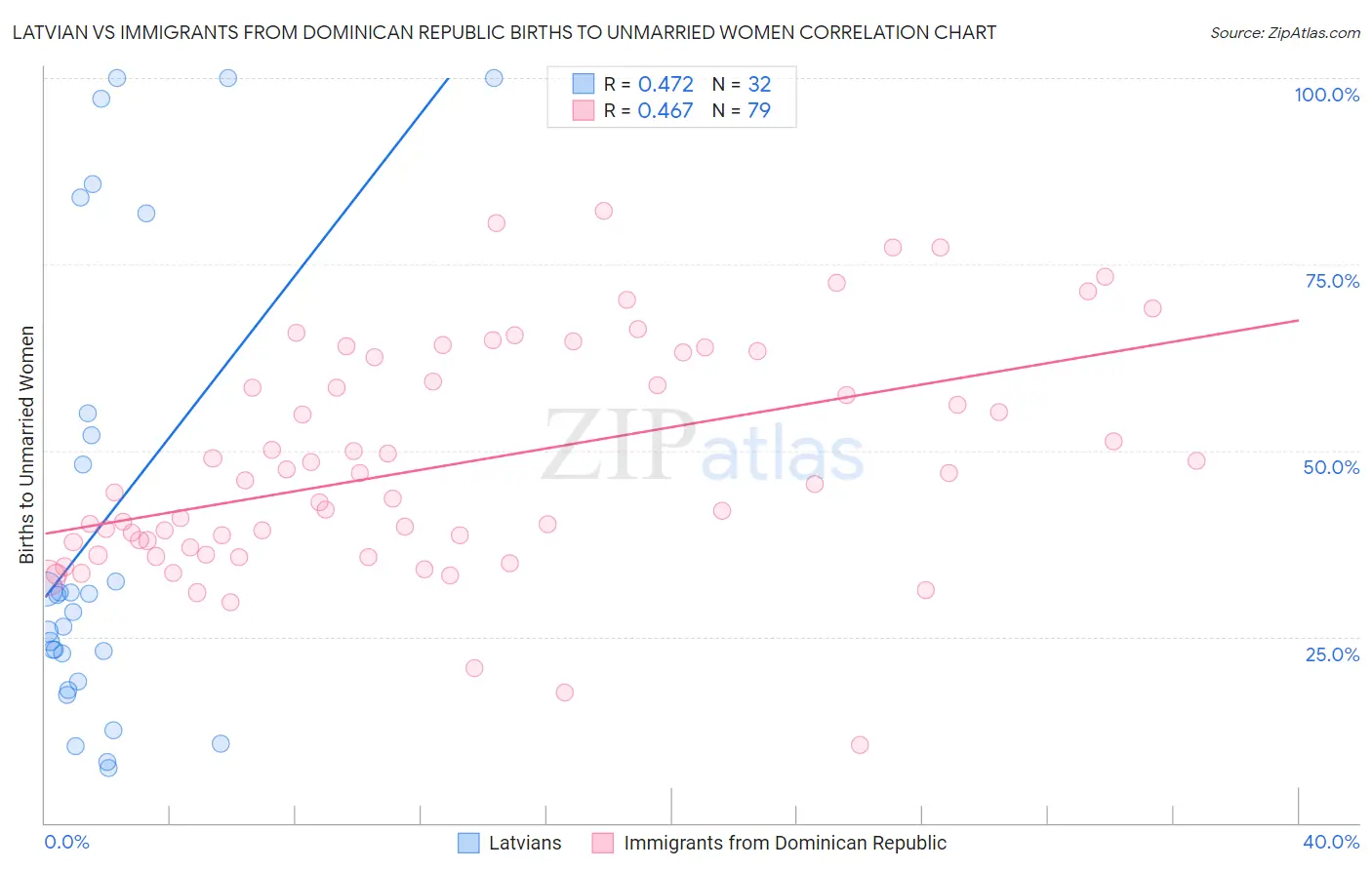 Latvian vs Immigrants from Dominican Republic Births to Unmarried Women