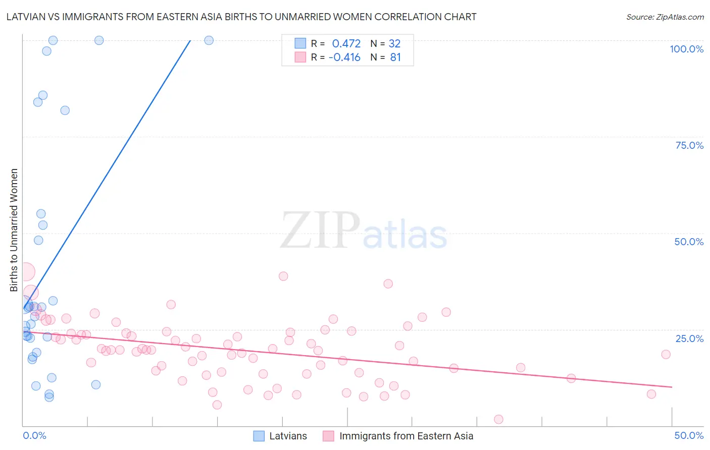 Latvian vs Immigrants from Eastern Asia Births to Unmarried Women