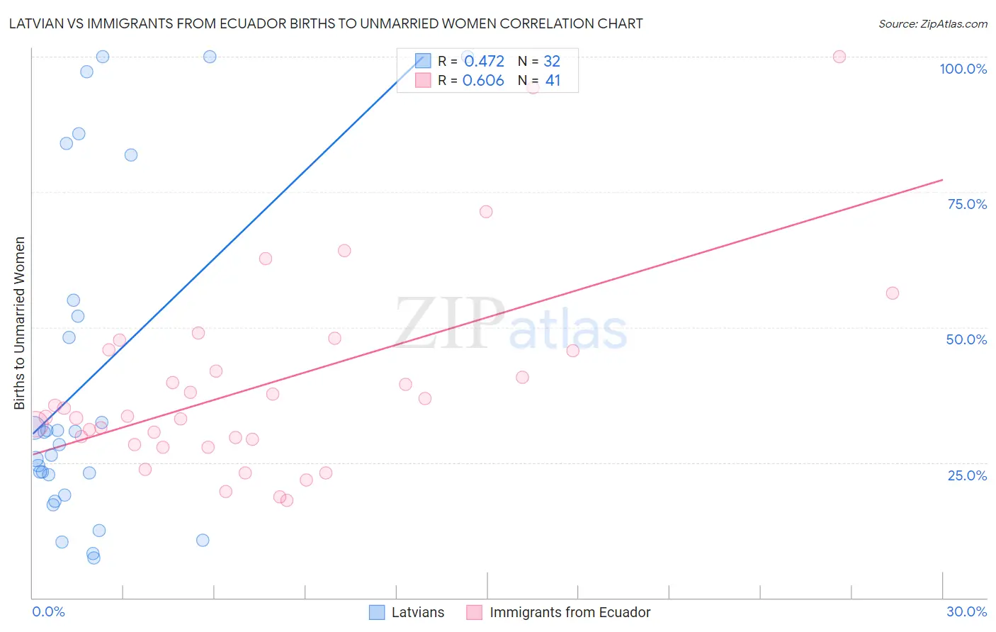 Latvian vs Immigrants from Ecuador Births to Unmarried Women