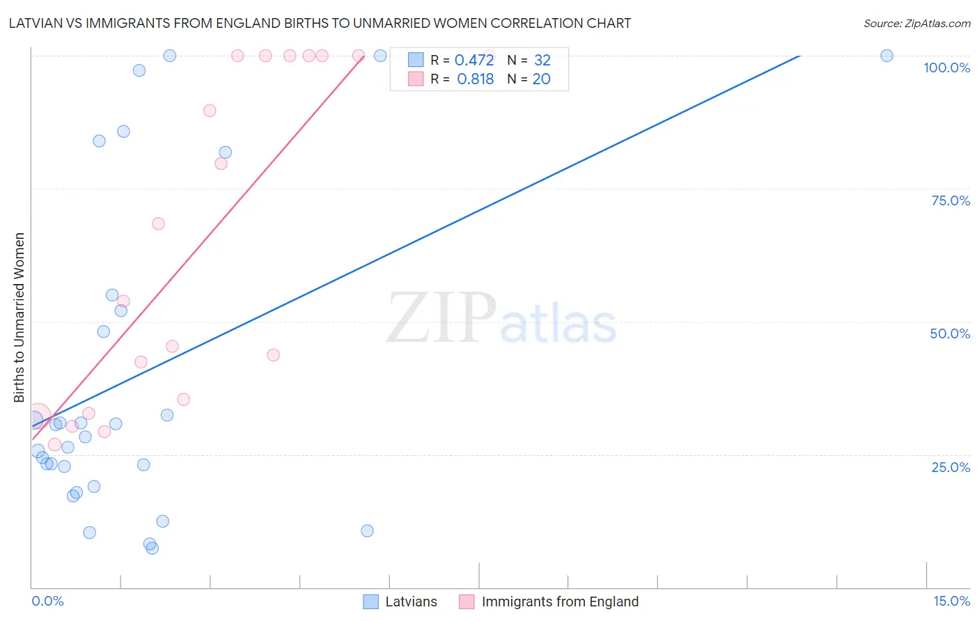 Latvian vs Immigrants from England Births to Unmarried Women