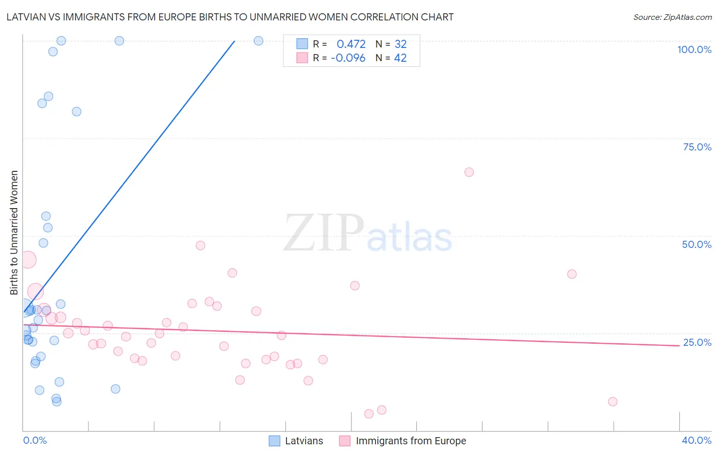 Latvian vs Immigrants from Europe Births to Unmarried Women