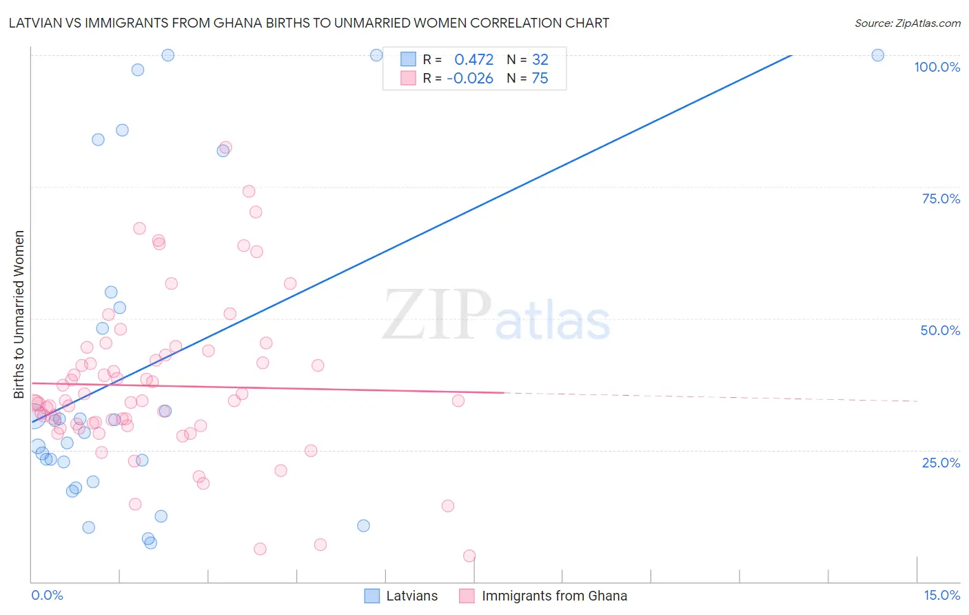Latvian vs Immigrants from Ghana Births to Unmarried Women