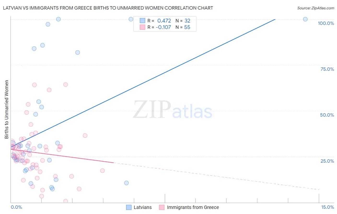 Latvian vs Immigrants from Greece Births to Unmarried Women