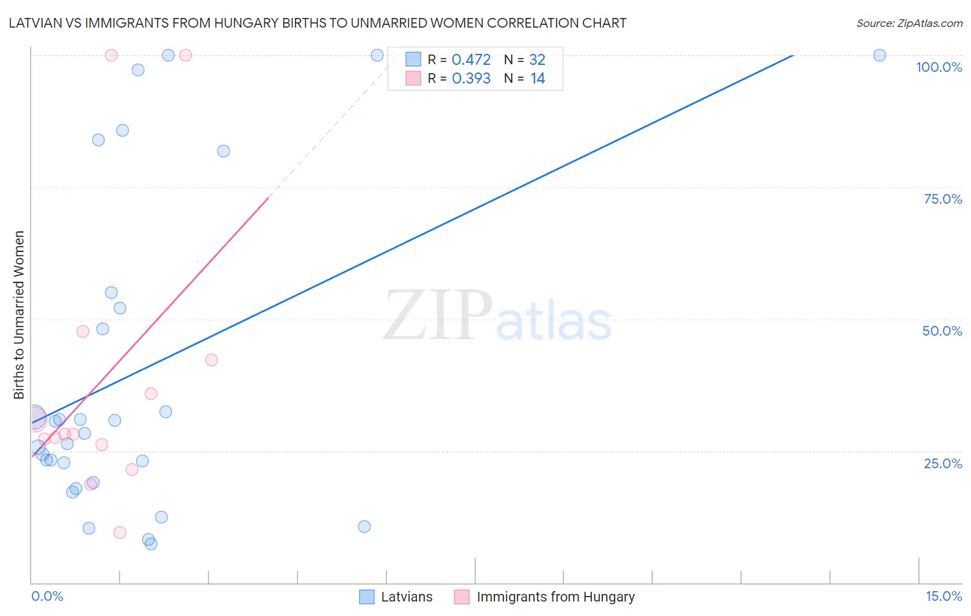 Latvian vs Immigrants from Hungary Births to Unmarried Women