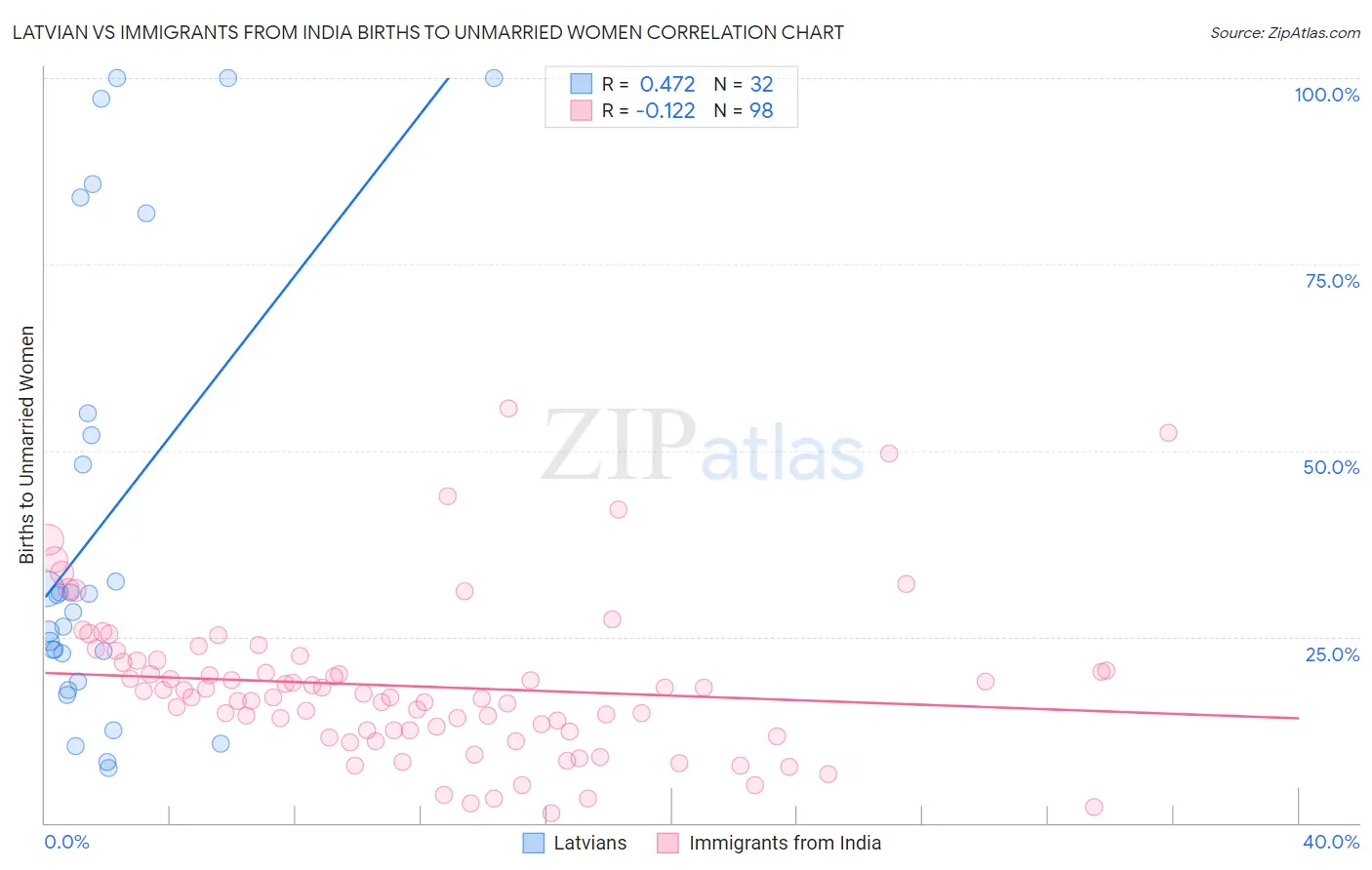 Latvian vs Immigrants from India Births to Unmarried Women