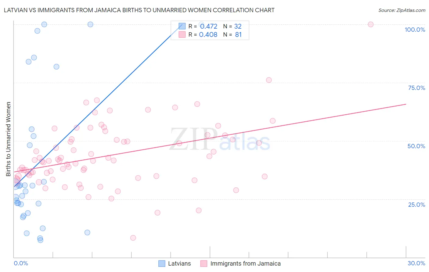 Latvian vs Immigrants from Jamaica Births to Unmarried Women