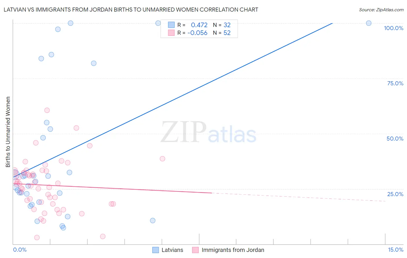 Latvian vs Immigrants from Jordan Births to Unmarried Women