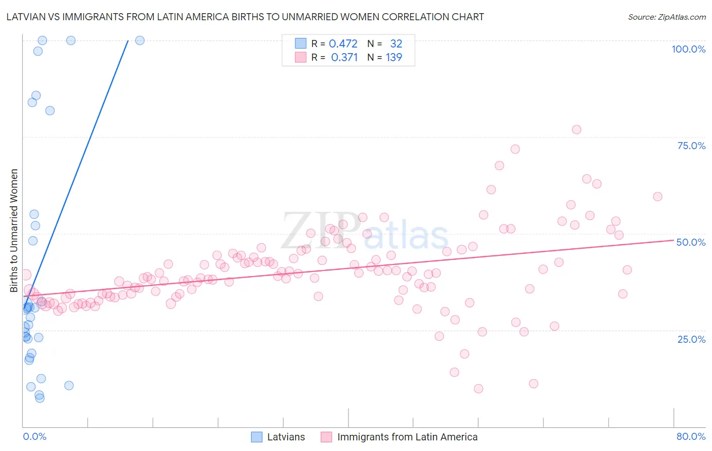 Latvian vs Immigrants from Latin America Births to Unmarried Women
