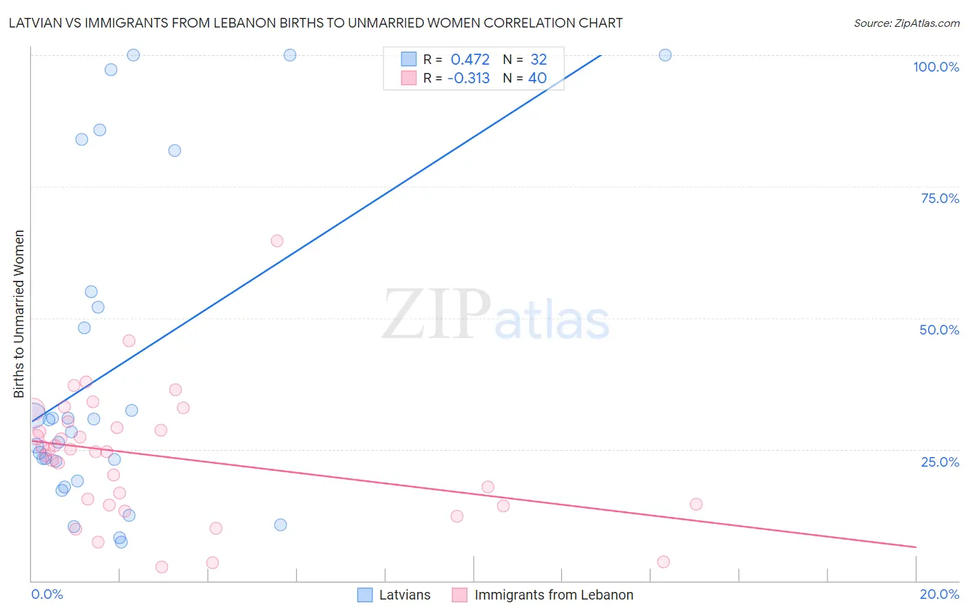 Latvian vs Immigrants from Lebanon Births to Unmarried Women