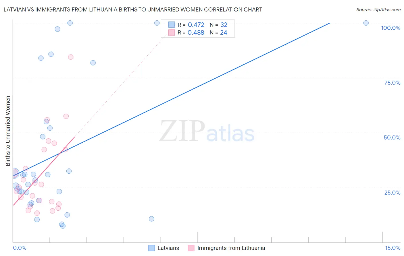 Latvian vs Immigrants from Lithuania Births to Unmarried Women