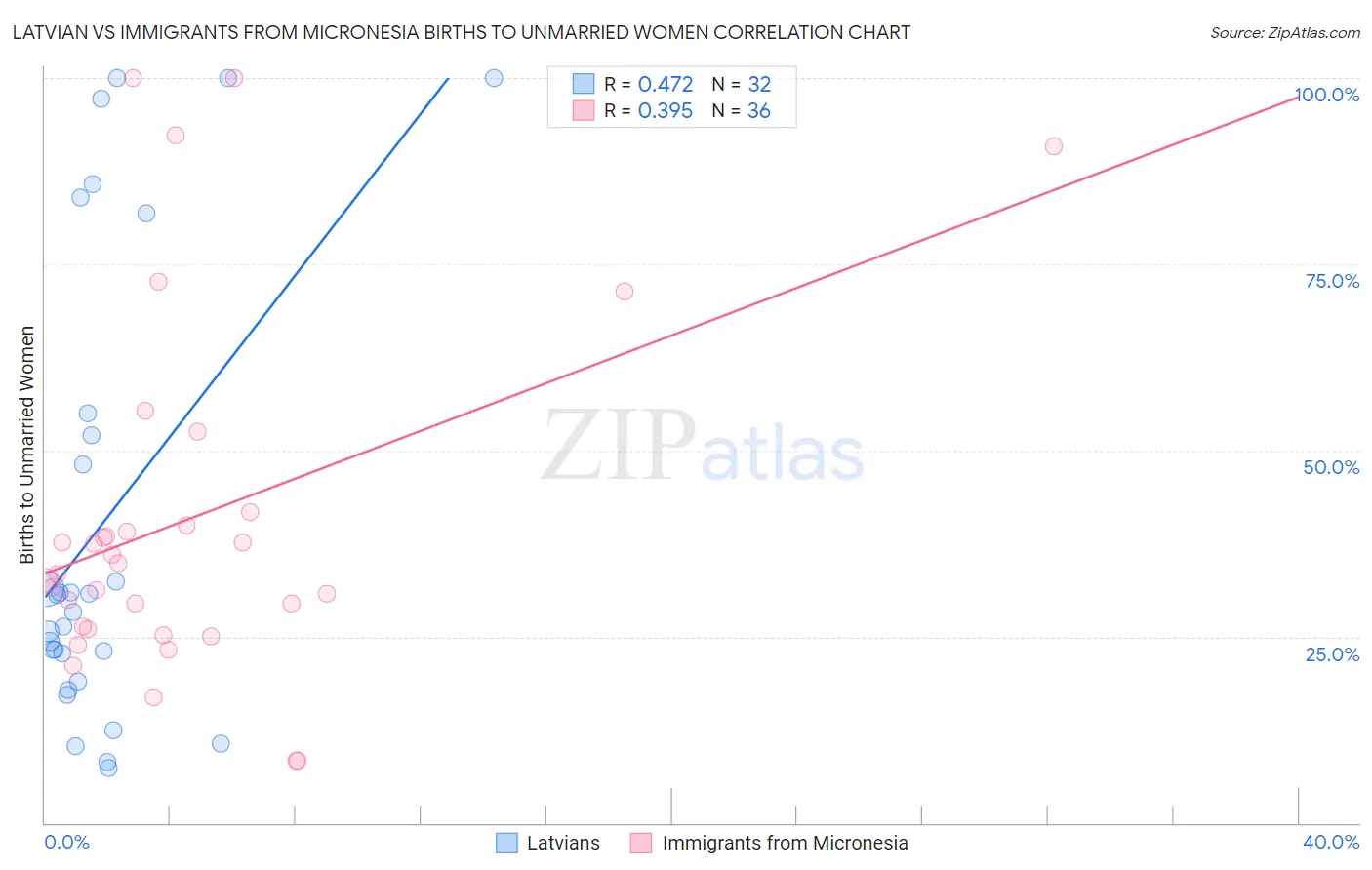 Latvian vs Immigrants from Micronesia Births to Unmarried Women