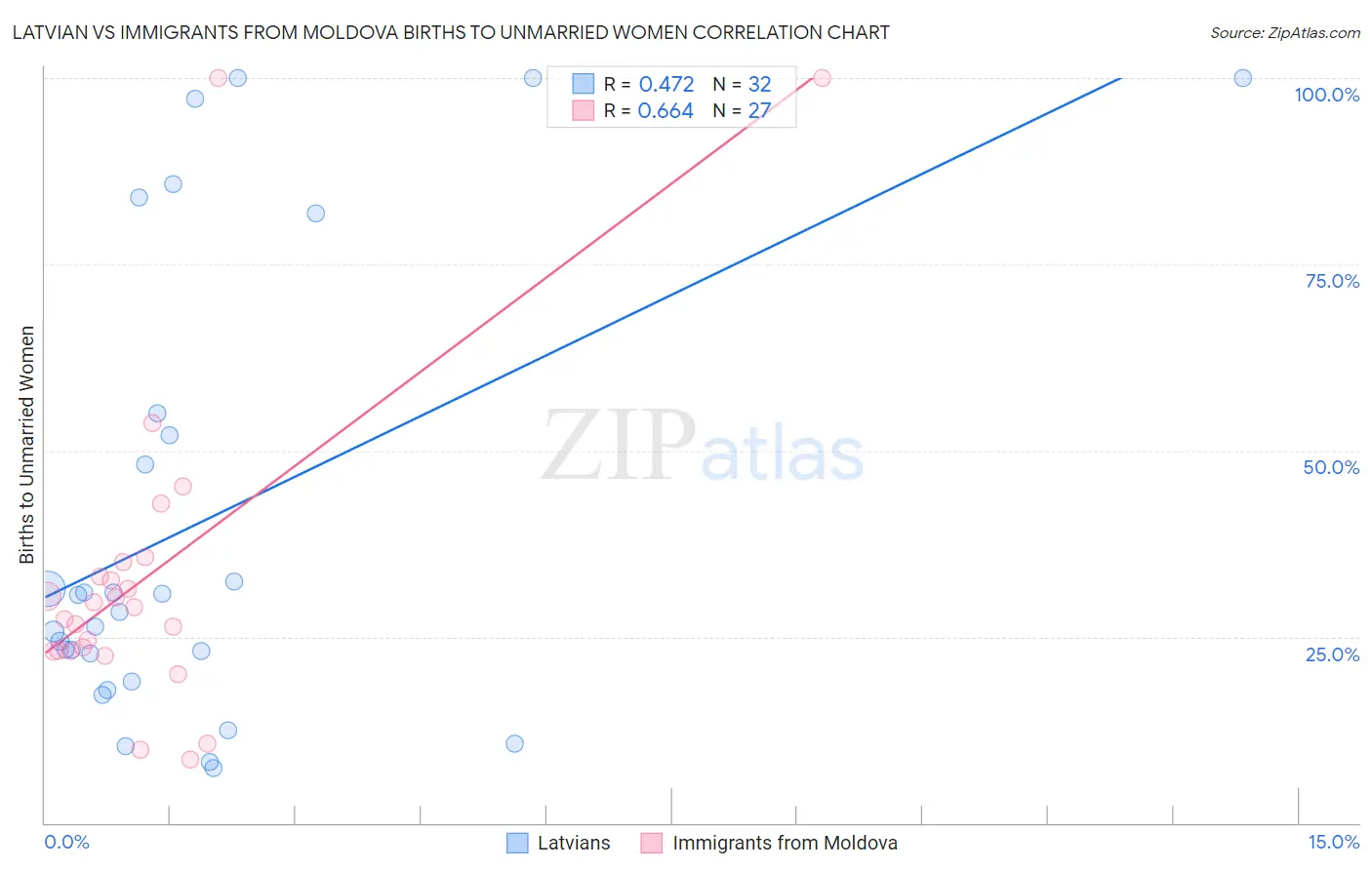 Latvian vs Immigrants from Moldova Births to Unmarried Women