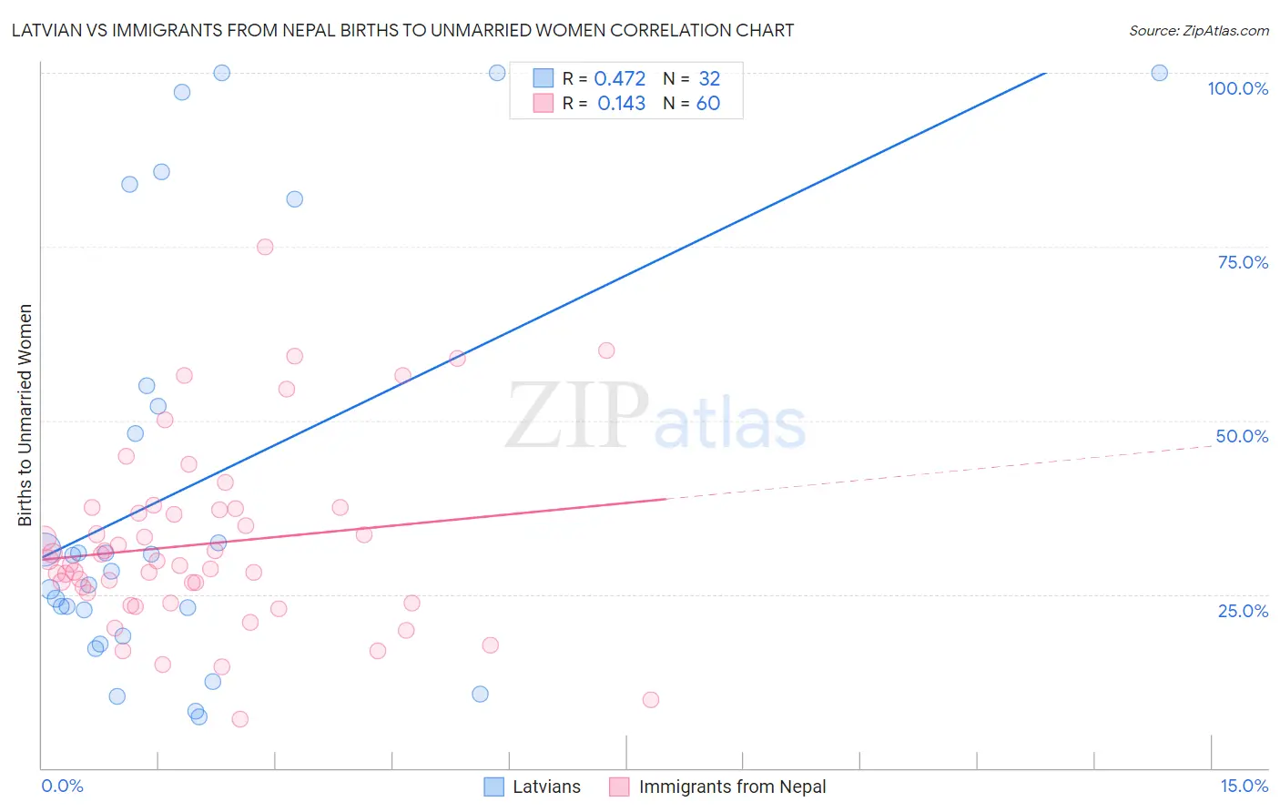 Latvian vs Immigrants from Nepal Births to Unmarried Women